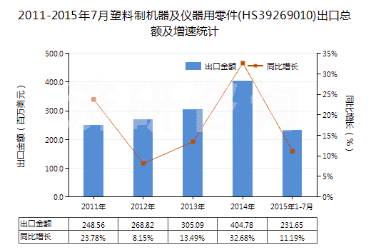 2011-2015年7月塑料制機(jī)器及儀器用零件(HS39269010)出口總額及增速統(tǒng)計(jì)